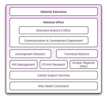 RHRU Organisational Structure